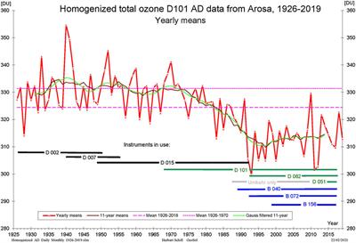 Editorial: The Evolution of the Stratospheric Ozone